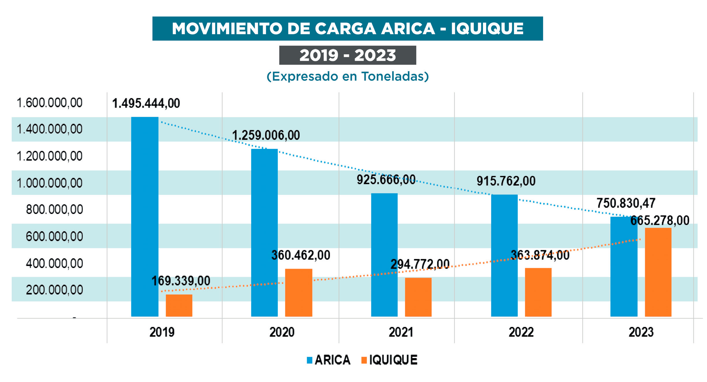 El Movimiento De Carga Boliviana Por El Puerto De Iquique Se Increment