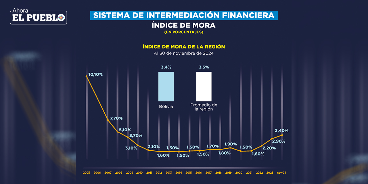 Con 3,4% Bolivia mantiene un índice de mora por debajo del promedio regional