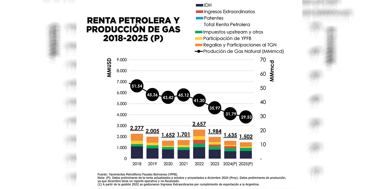 Bolivia obtuvo una renta petrolera de $us 1.635 millones el año pasado