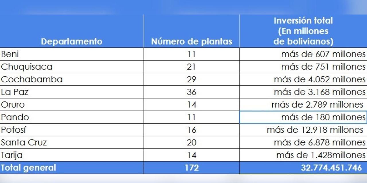 Gobierno impulsa la industrialización con 172 plantas y una inversión de Bs 32.774 millones