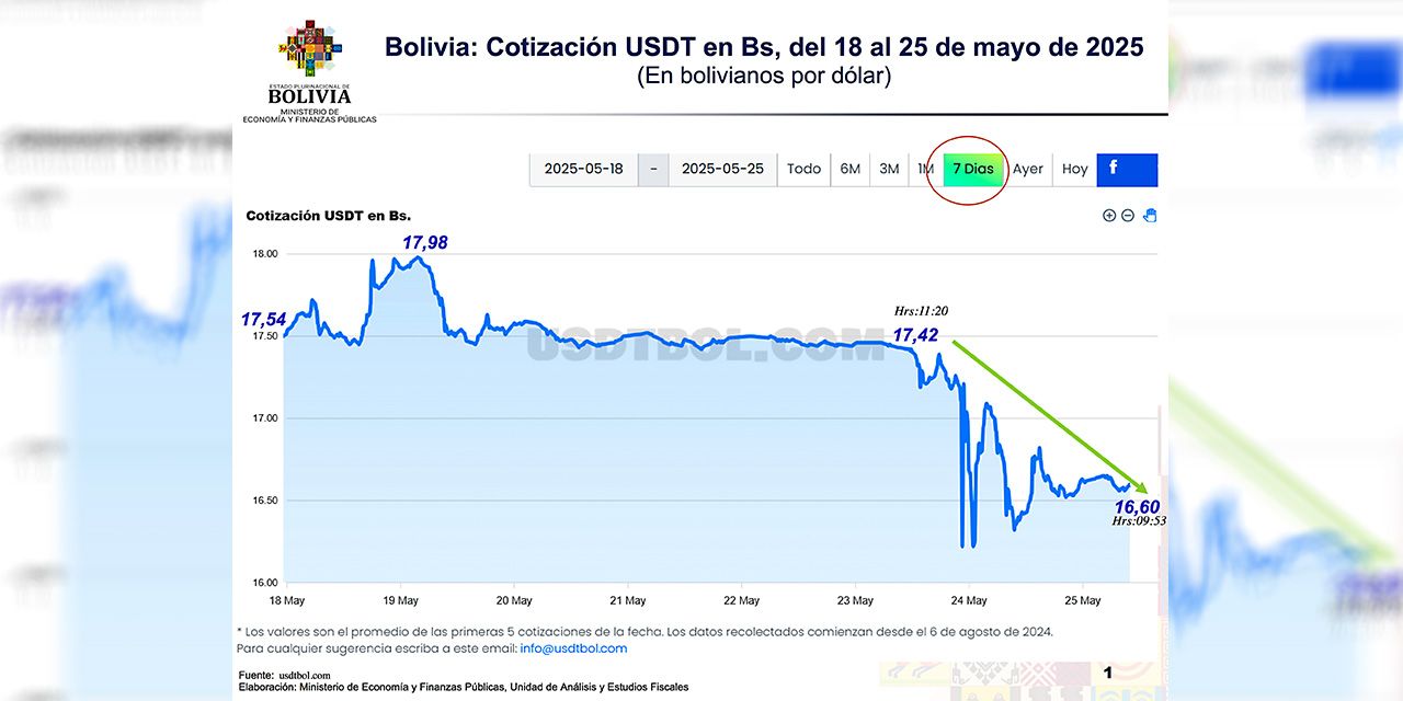 Ministerio de Economía confirma la baja en la cotización del dólar digital 