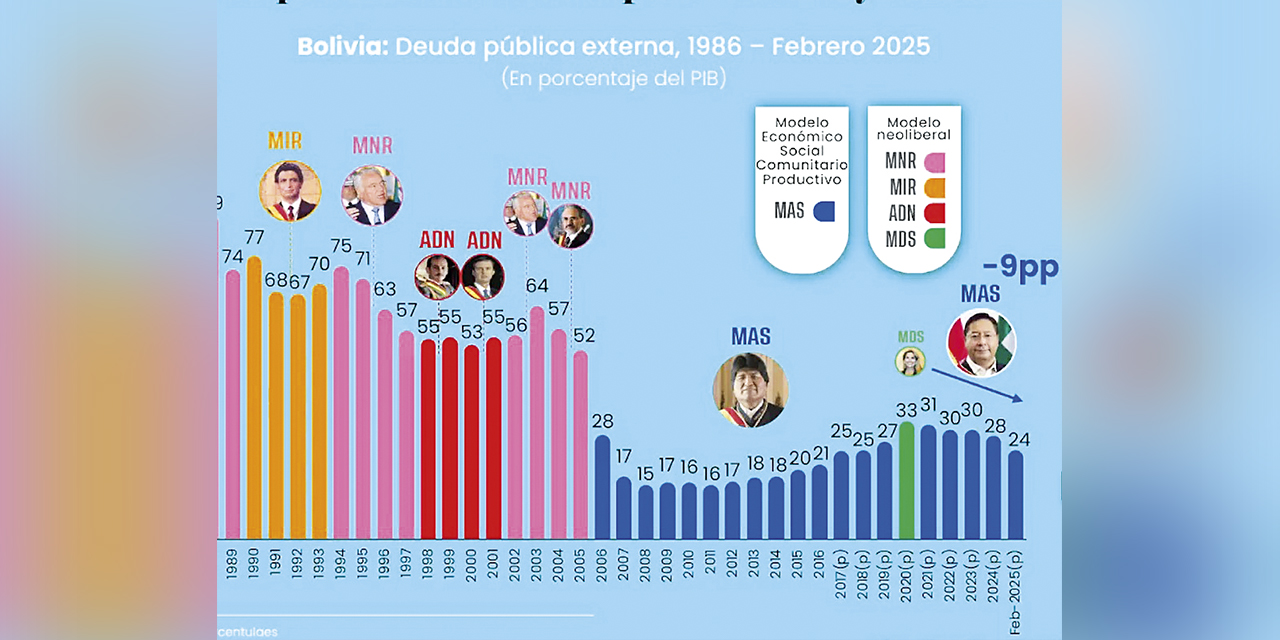 Variación de la deuda externa y su reducción de 55% a 24% con respecto al PIB.