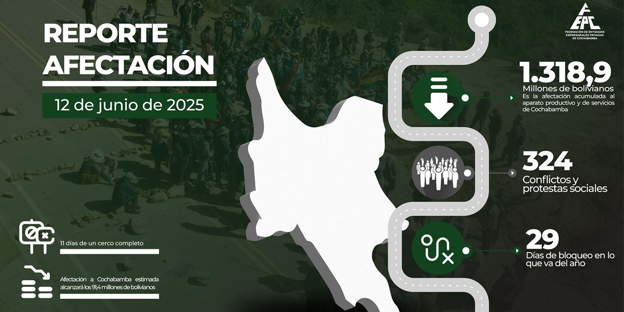 Los bloqueos sostenidos causan daño de Bs 1.318,9 millones en Cochabamba