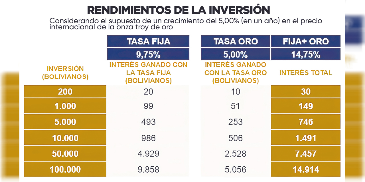 Lanzan Bono BCB Bicentenario con interés del 9,75% a un año de plazo