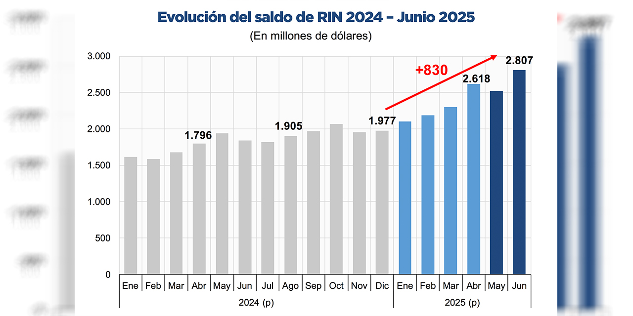 Las reservas internacionales netas del país superan los $us 2.807 MM