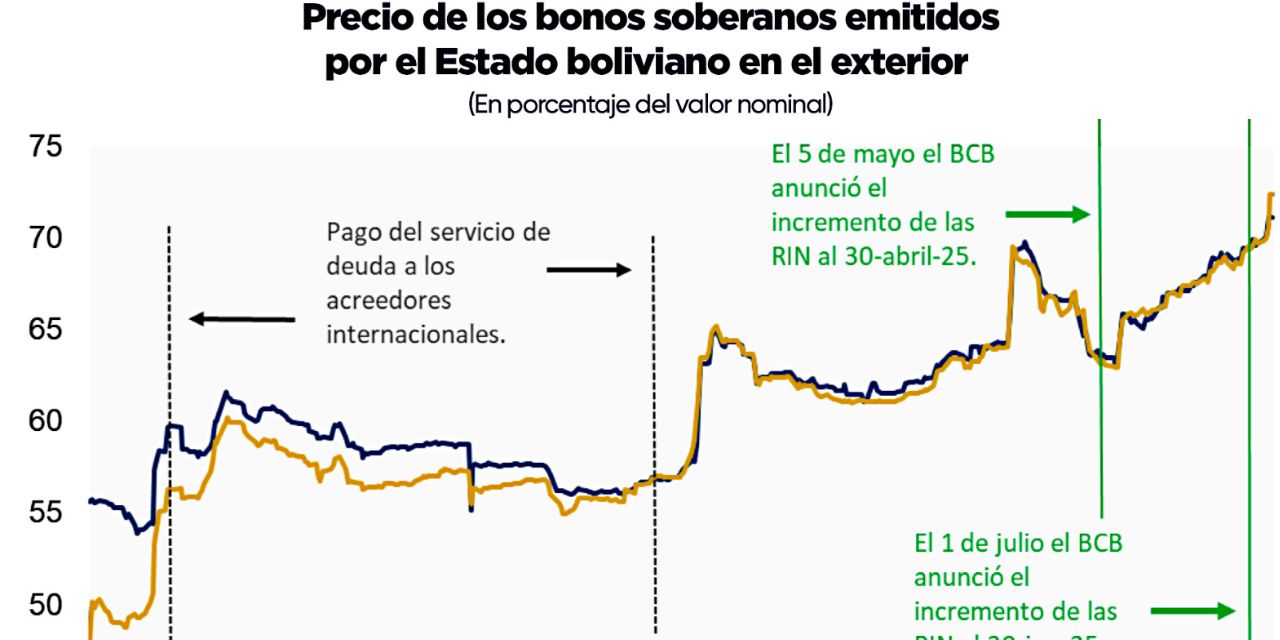 El precio de bonos soberanos registra incremento sostenido y repunta 20%
