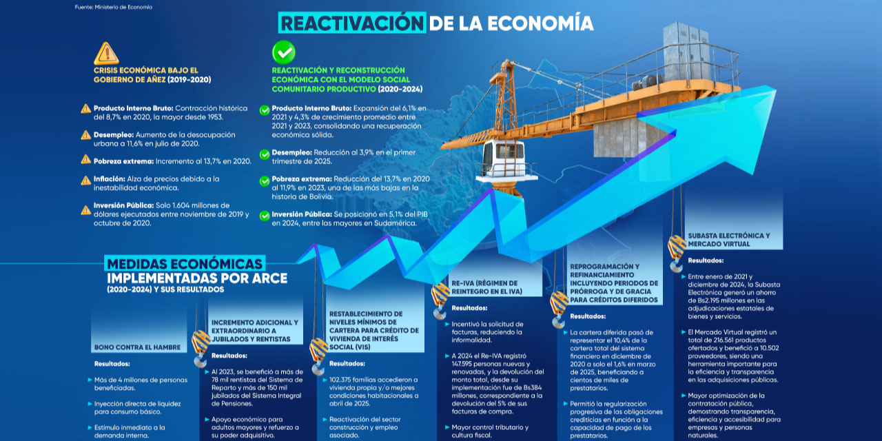 Fuente: Ministerio de Economía