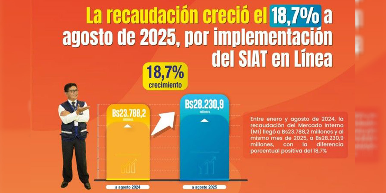 Recaudación tributaria llega a Bs 28.230 millones, con un crecimiento del 18,7%