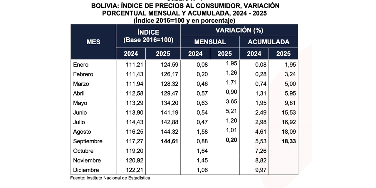 El IPC cae a 0,2% en septiembre y suman tres meses de descenso