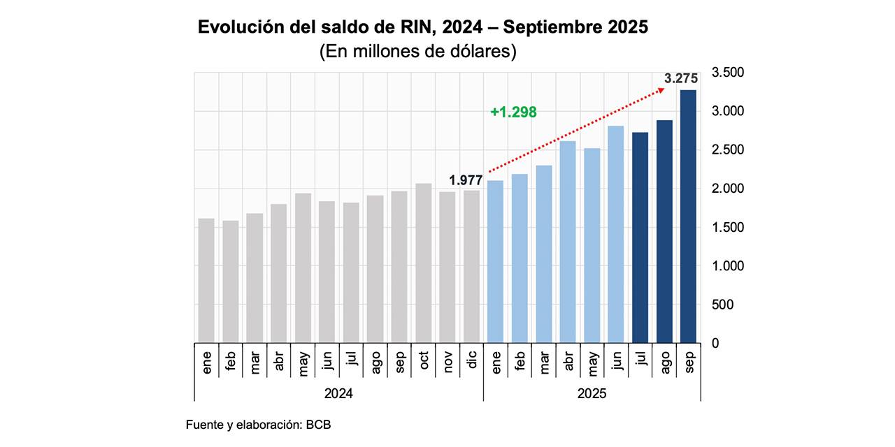 Las reservas internacionales suben a $us 3.275 millones y muestran estabilidad