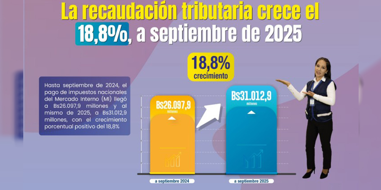 A septiembre, la recaudación tributaria llega a Bs 31.012 MM