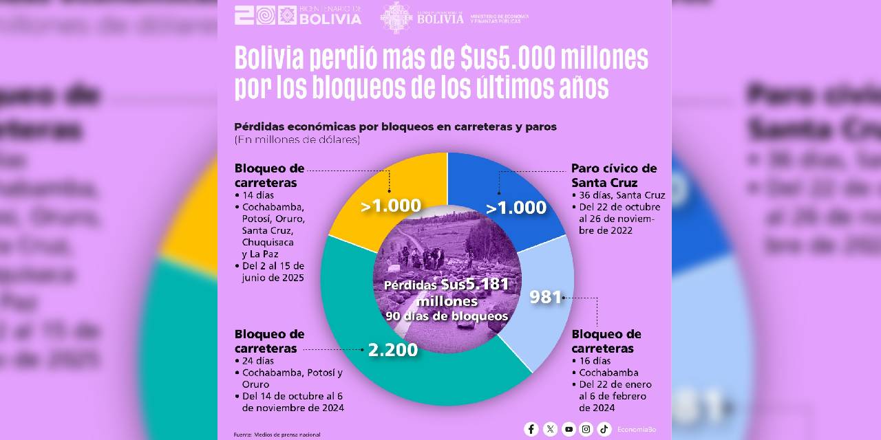 // INFOGRAFÍA: MIN. DE ECONOMÍA