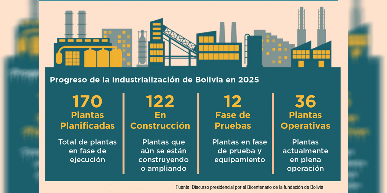 Bolivia se industrializa con 170 factorías y una inversión de Bs 38.993 millones