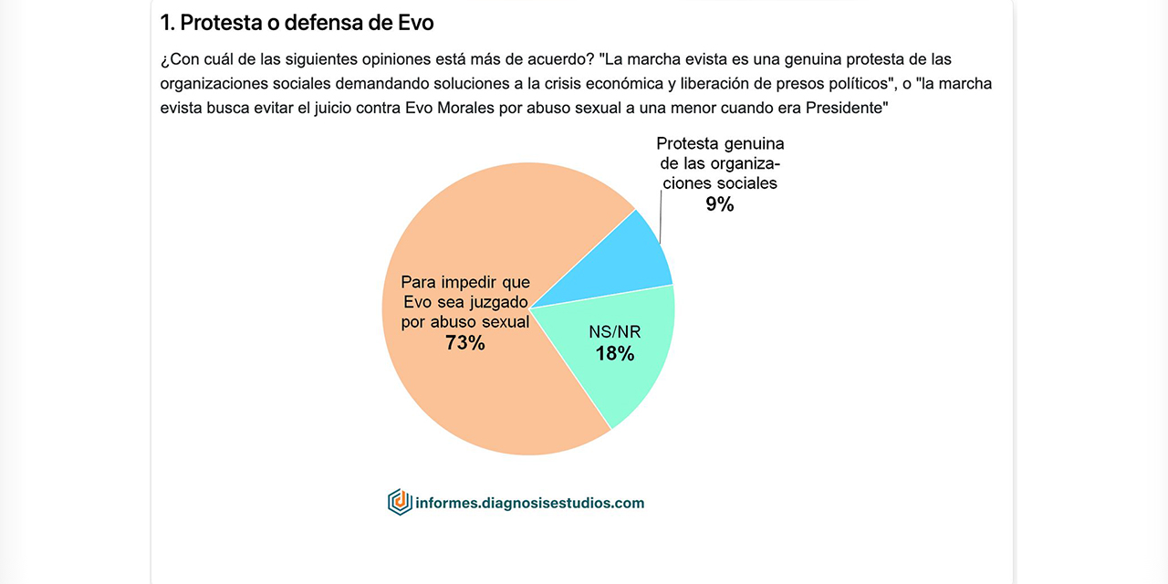 Encuesta revela que 7 de cada 10 personas afirman que marcha evista busca que Morales no sea juzgado por abuso sexual