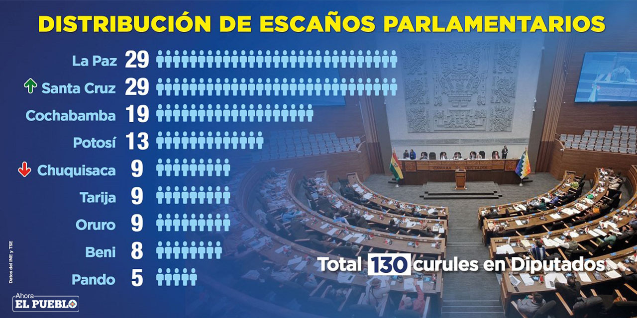 ¿Cómo se reconfigura la representación parlamentaria en la Cámara de Diputados?