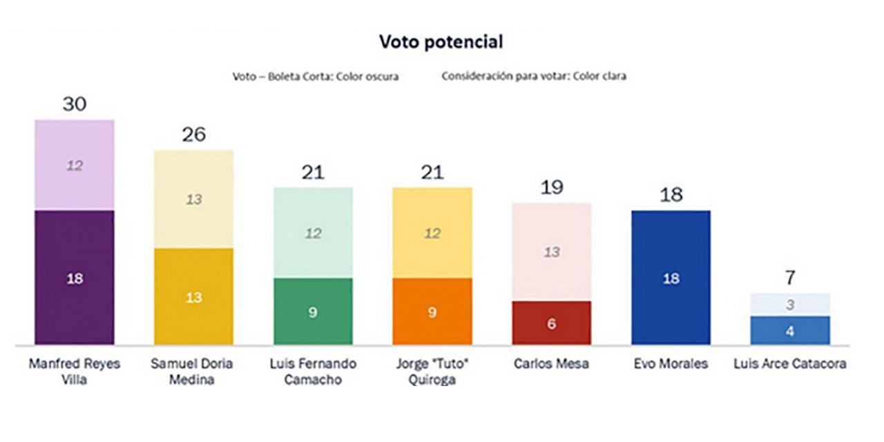 Encuesta de Marcelo Claure sobre la intención de voto