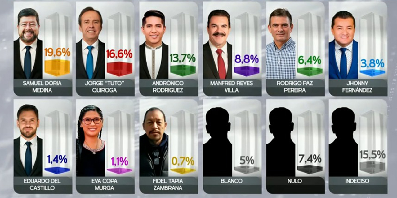 Advierten de que el “estancamiento electoral” genera una alta probabilidad de segunda vuelta