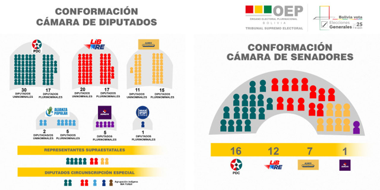 Composición de la Asamblea Legislativa.