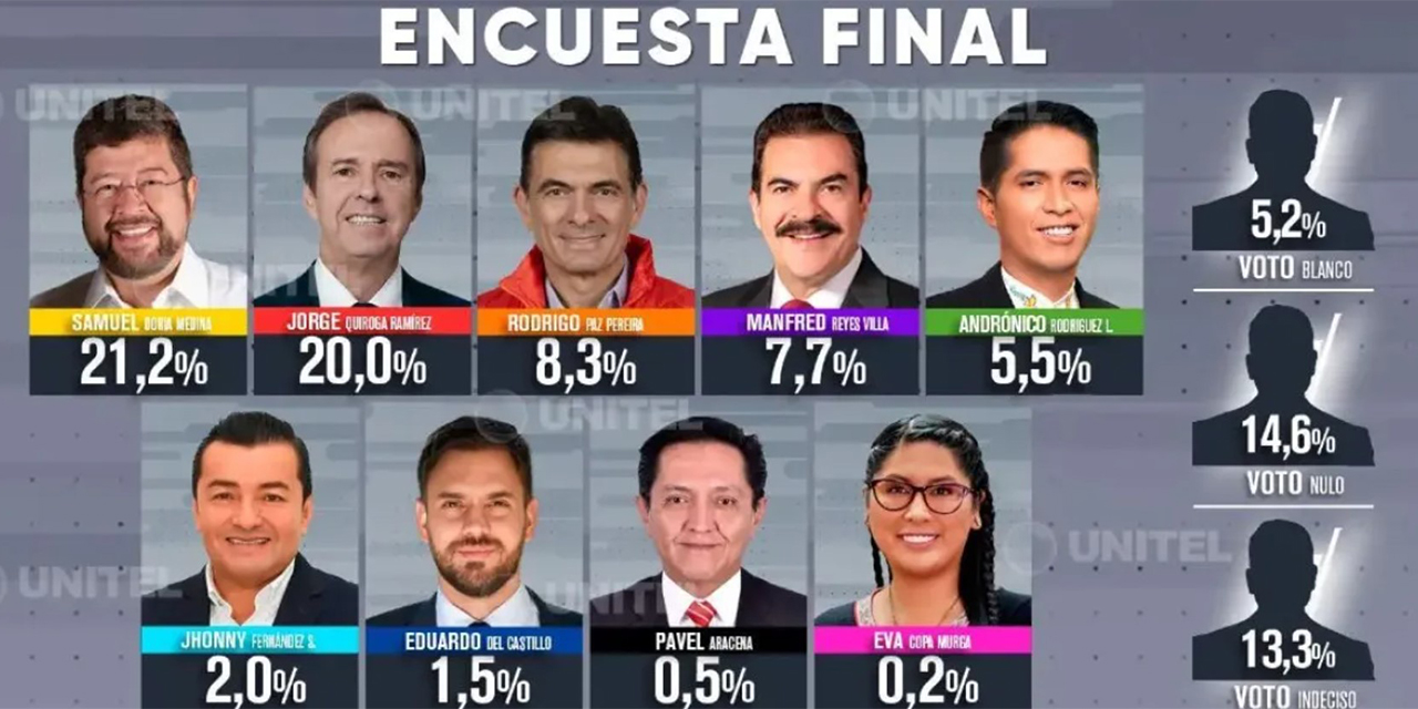 Analistas cuestionan credibilidad de las encuestas preelectorales
