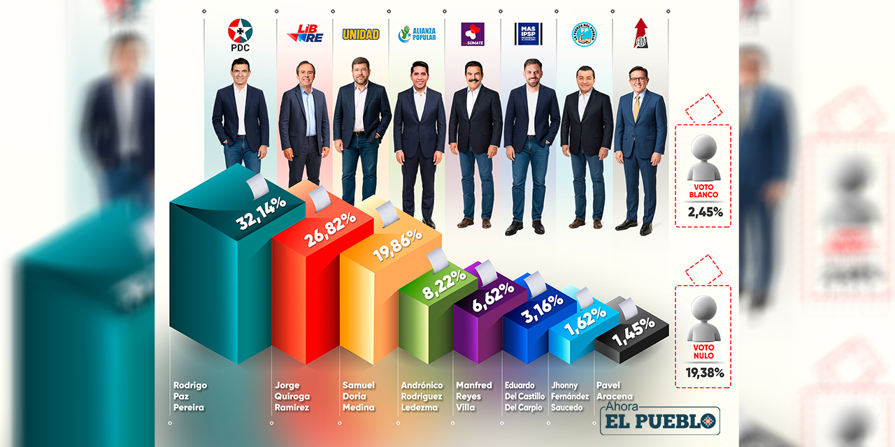 Denuncian a las encuestadoras por manipular y anuncian investigación  