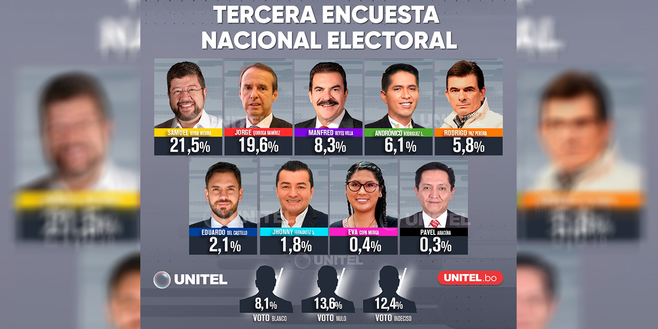 Estancamiento de candidatos y alza del voto nulo anticipan escenario incierto