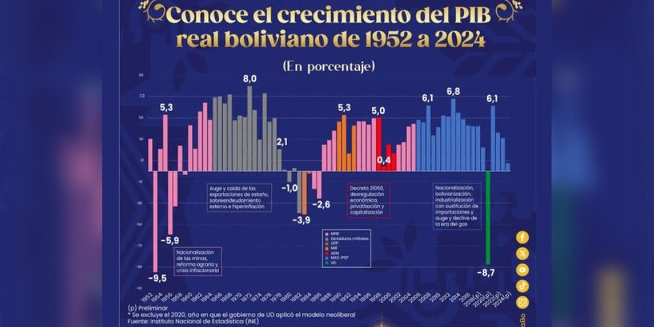 El crecimiento del PIB a lo largo de los años.