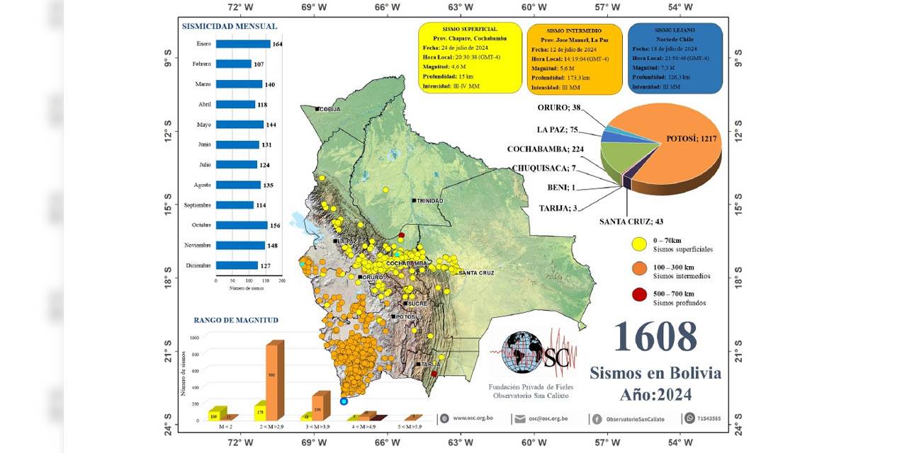 Datos del Observatorio San Calixto sobre la actividad sísmica en Bolivia, en 2024.