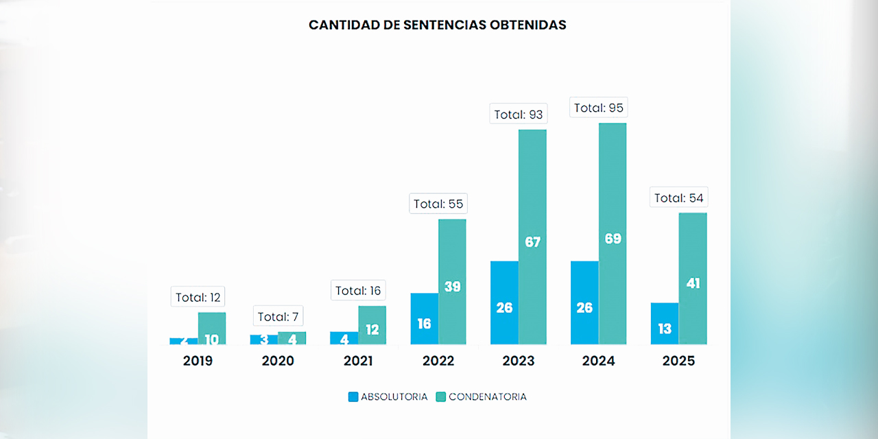 Resultados de la lucha contra la corrupción, sobre las sentencias obtenidas.