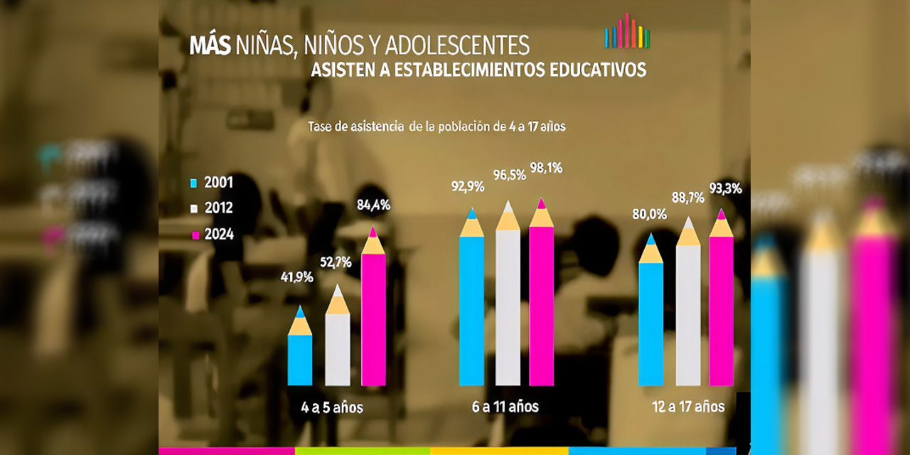 Cada vez más adolescentes completan su educación secundaria en todo el país