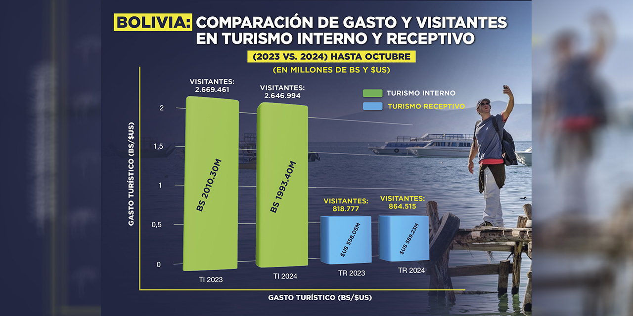 Bolivia reactiva el turismo y supera los efectos de la pandemia y de los Bloqueos