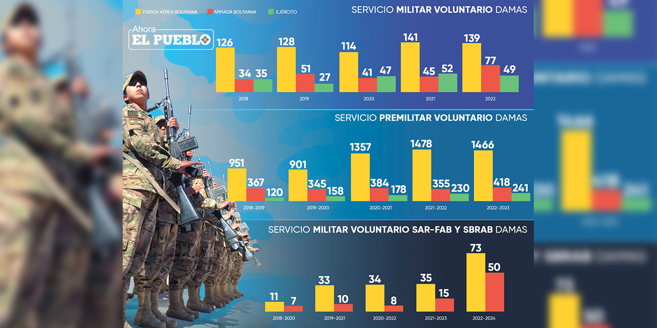 En cumplimiento a la Ley 954 del 14 de junio de 2017 se regula el servicio militar voluntario en el Estado Plurinacional de Bolivia. (Infografía: Yuri Rojas)