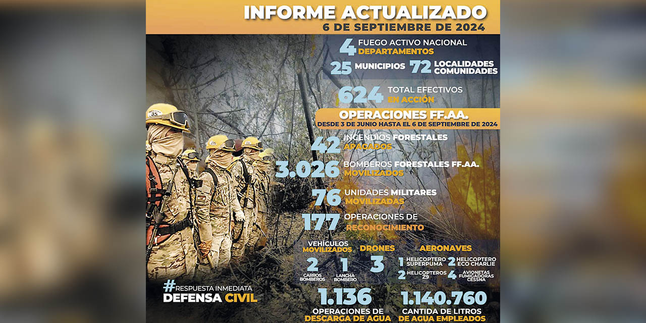 Informe actualizado de los incendios forestales en el país. | Foto: Ministerio de Defensa