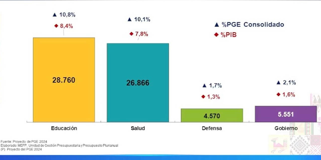 Gráfico de la presentación del titular de Economía, Marcelo Montenegro.  | Foto: Captura