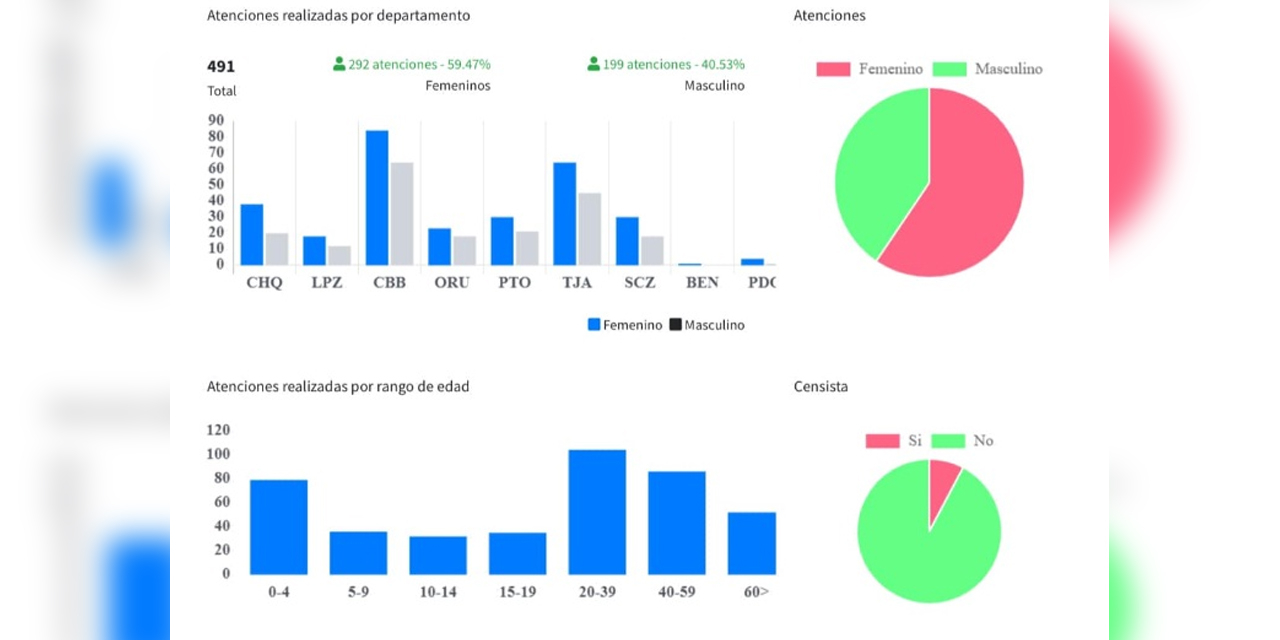 Los datos de los casos atendidos. Fuente: MSyD