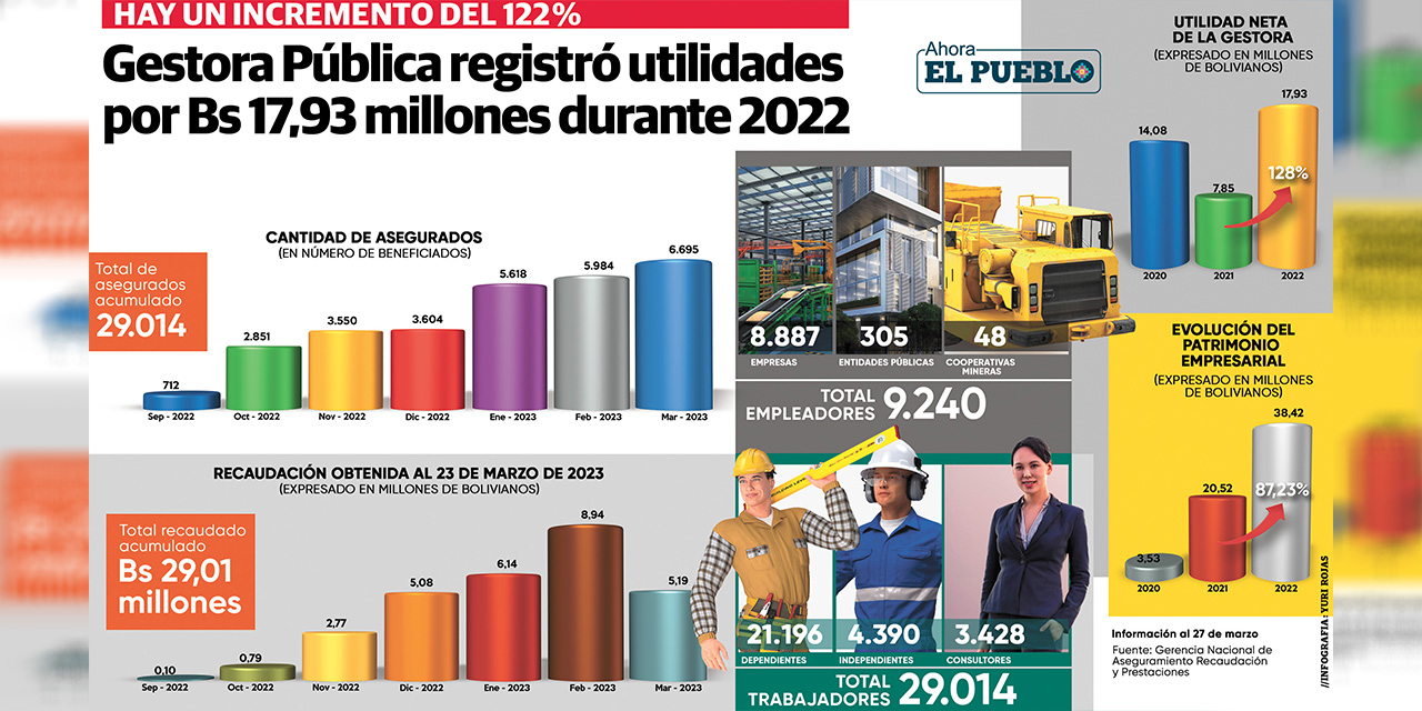 Gestora Pública registró utilidades por Bs 17,93 millones durante 2022