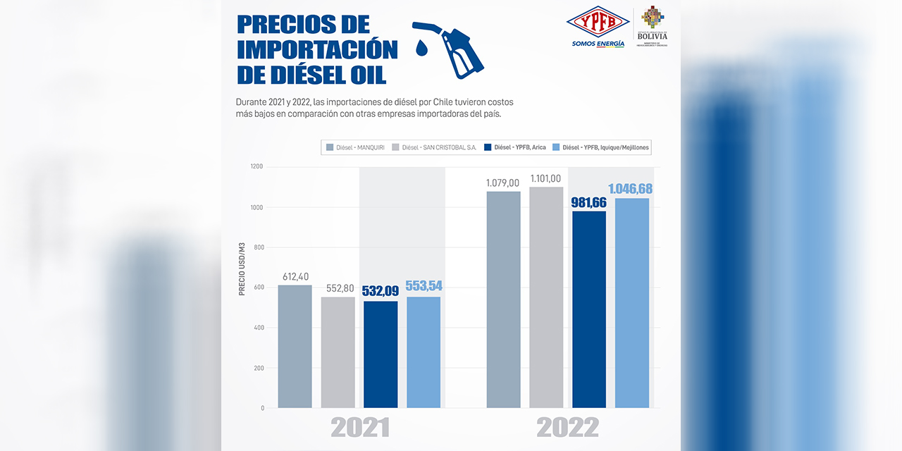 Precio por la importación de combustibles por parte de YPFB es más bajo que el de las empresas mineras