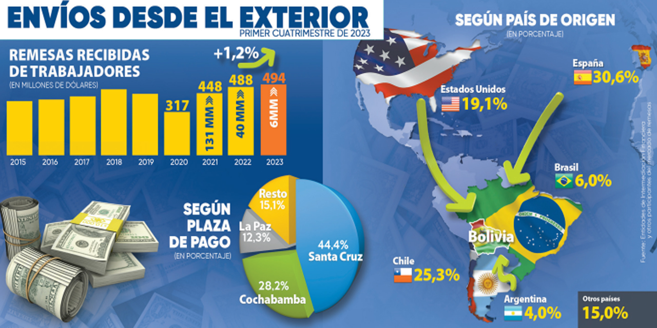 (Infografía: Yuri Rojas)