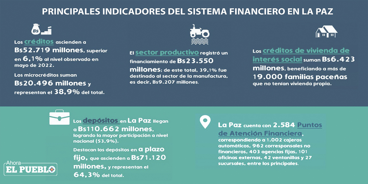 Infografía:  ASFI