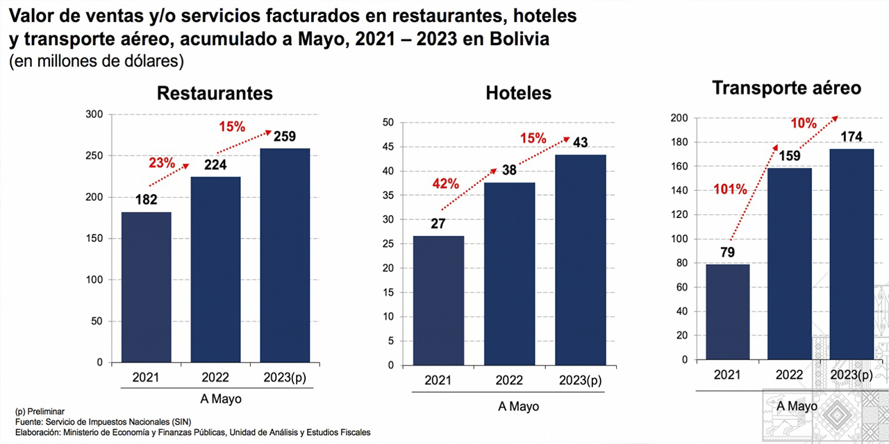 Situación económica favorable.