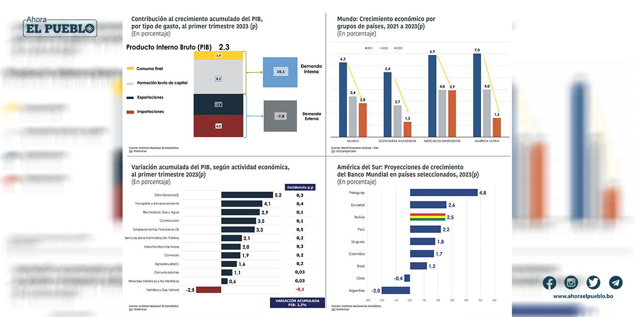 PIB registra 2,3%, la economía crece por encima del promedio de América Latina