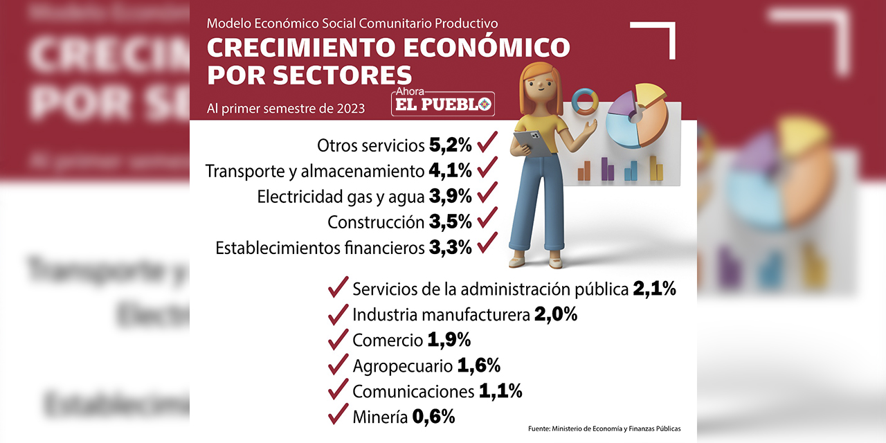 Fuente: Ministerio de Economía y Finanzas Públicas