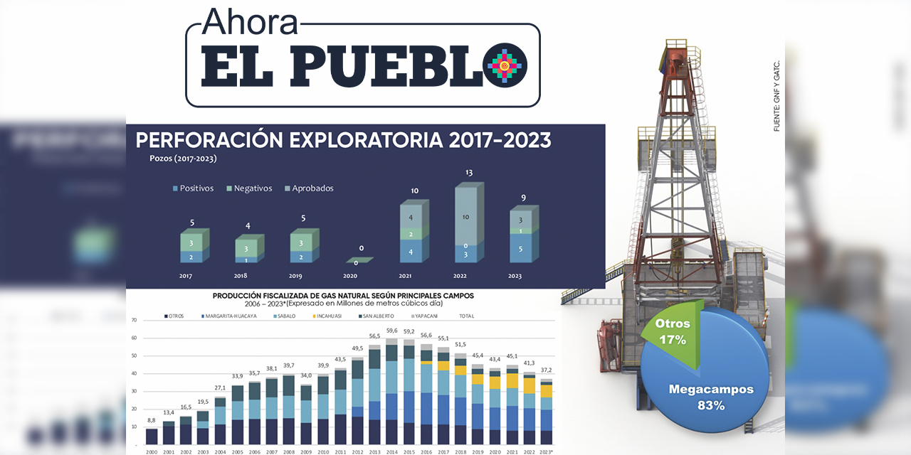 FUENTE: YPFB (GNF Y GATC)