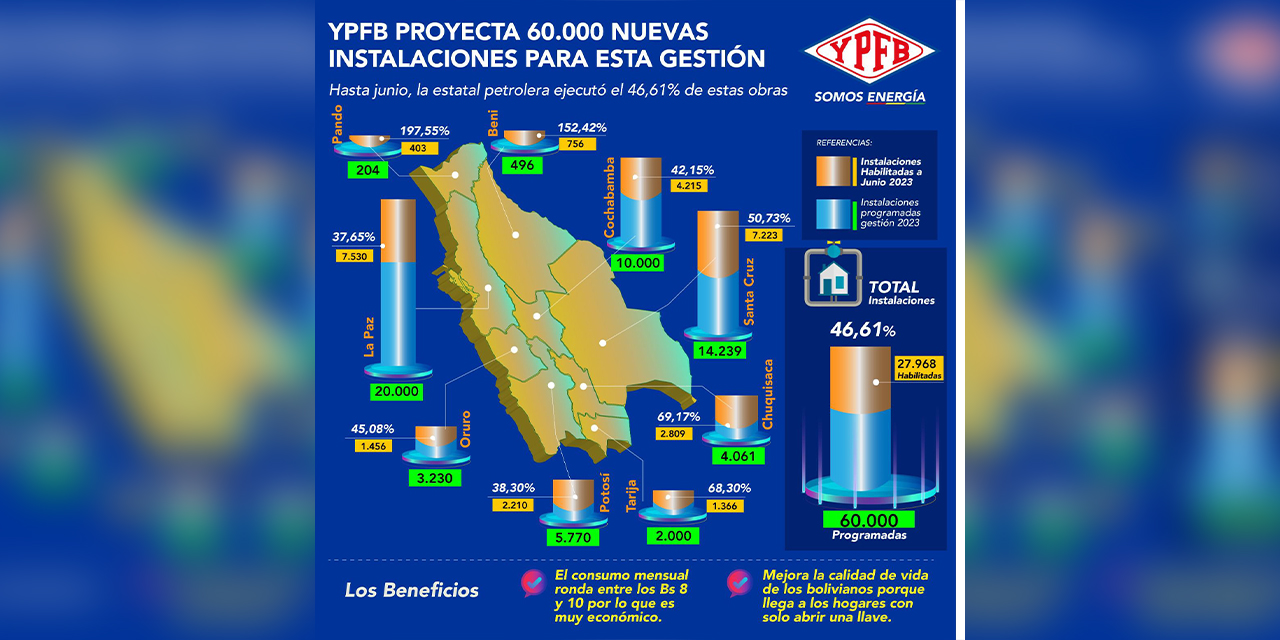 (Infografía: YPFB)