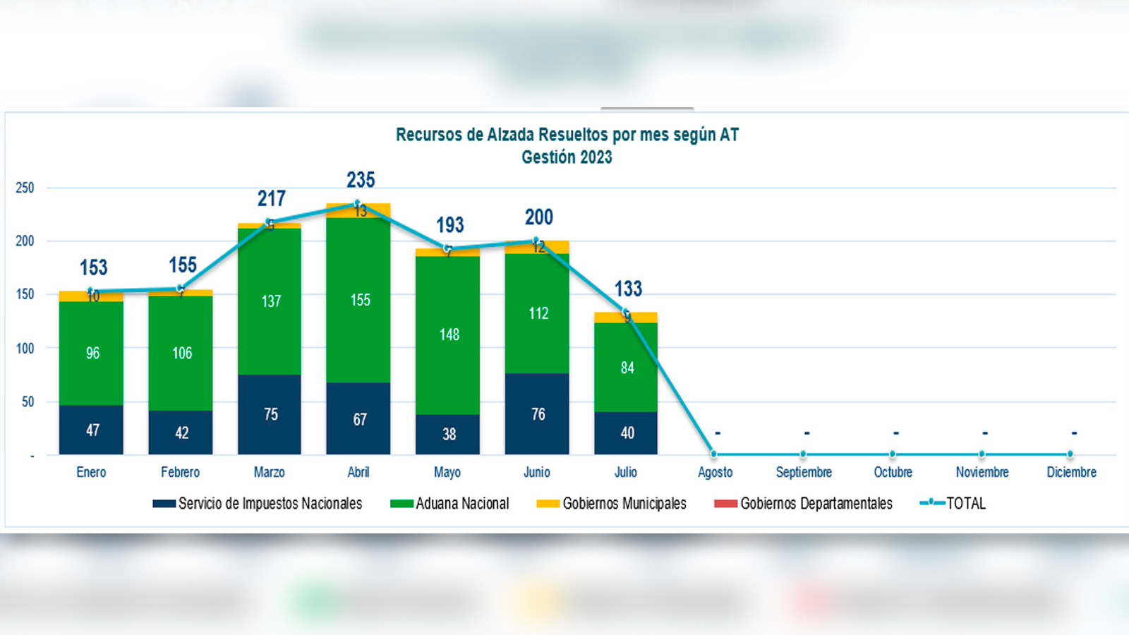 Entre enero y julio de 2023 se han resuelto 1.286 recursos de alzada.  INFOGRAFÍA: AIT