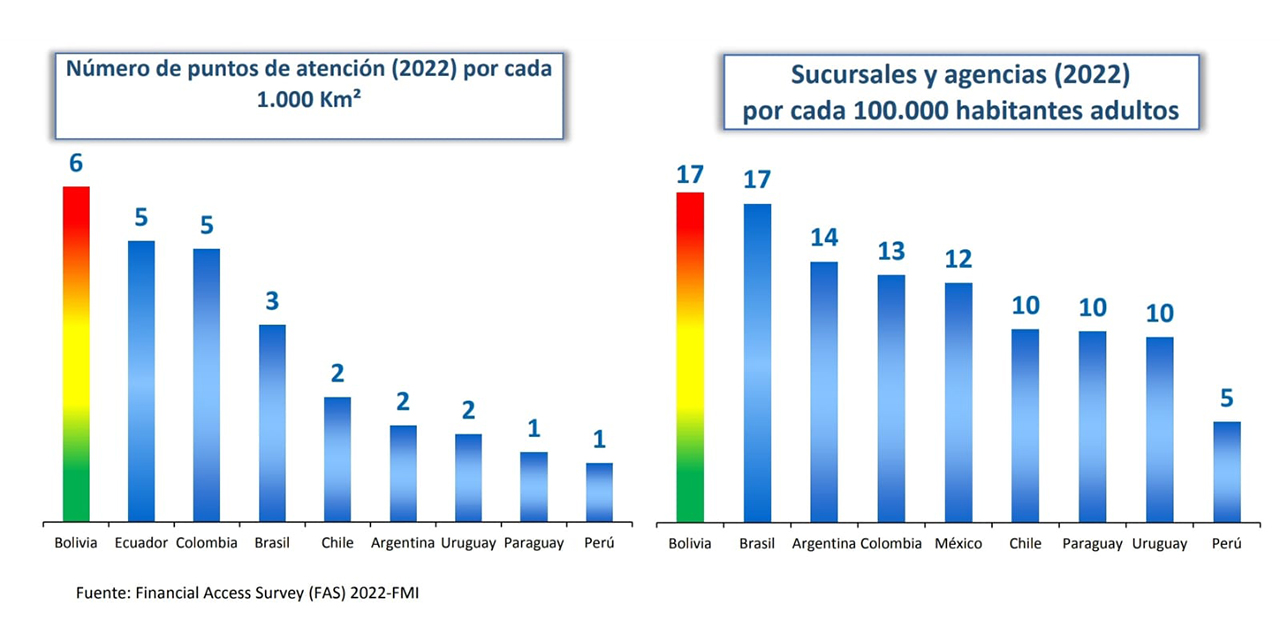 Gráfico: Extraido de la separata Inclusión Financiera de la ASFI.