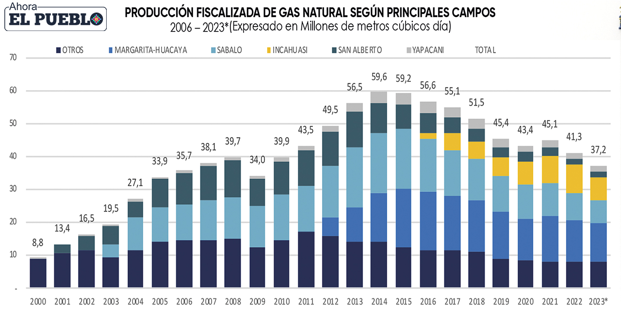 (Infografía: YPFB)