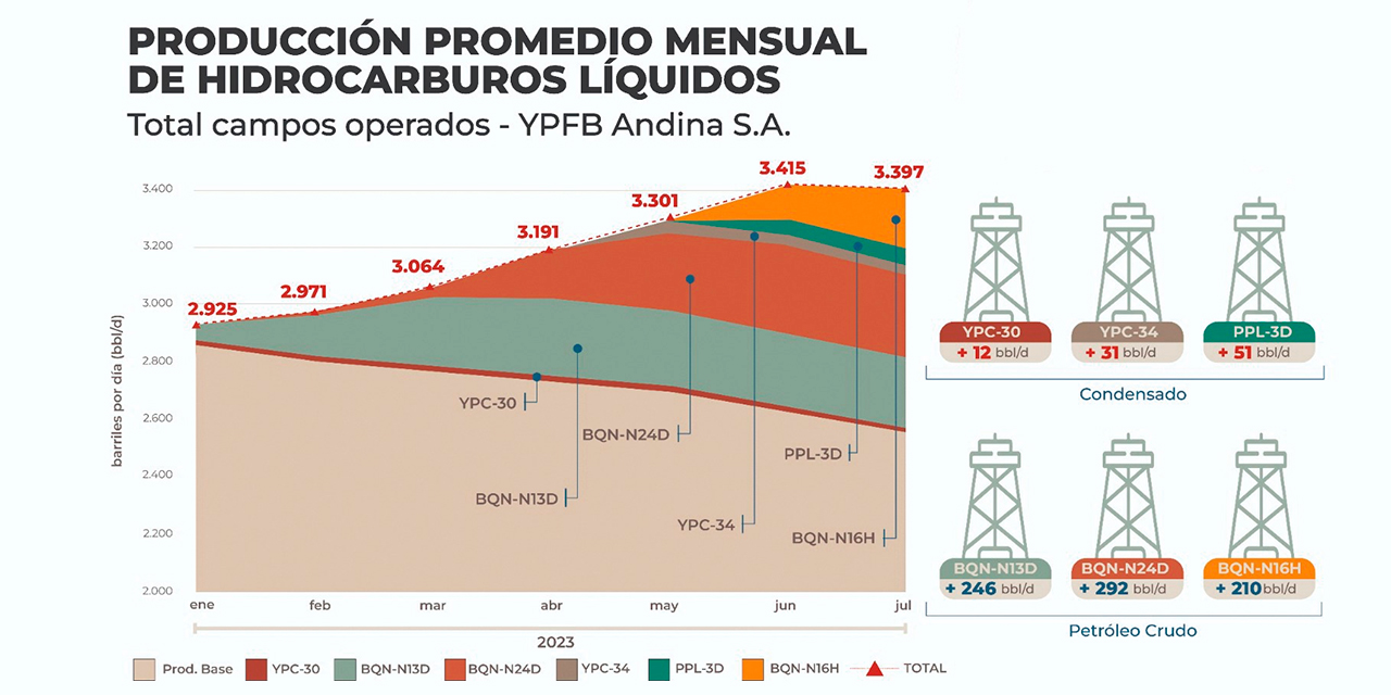 Fuente: YPFB