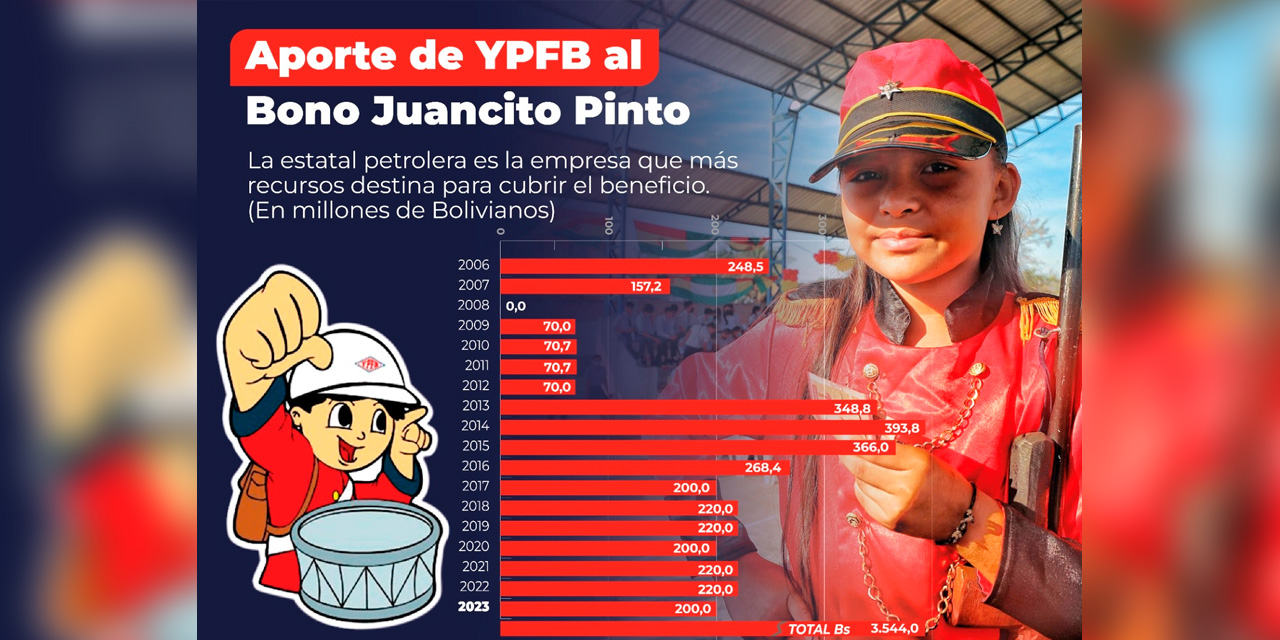 Infografía informativa de YPFB.