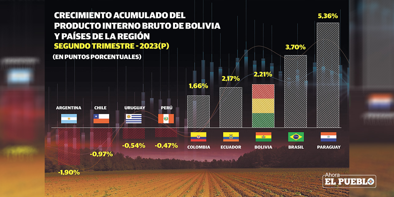 Arce descarta una crisis económica en Bolivia y destaca su crecimiento