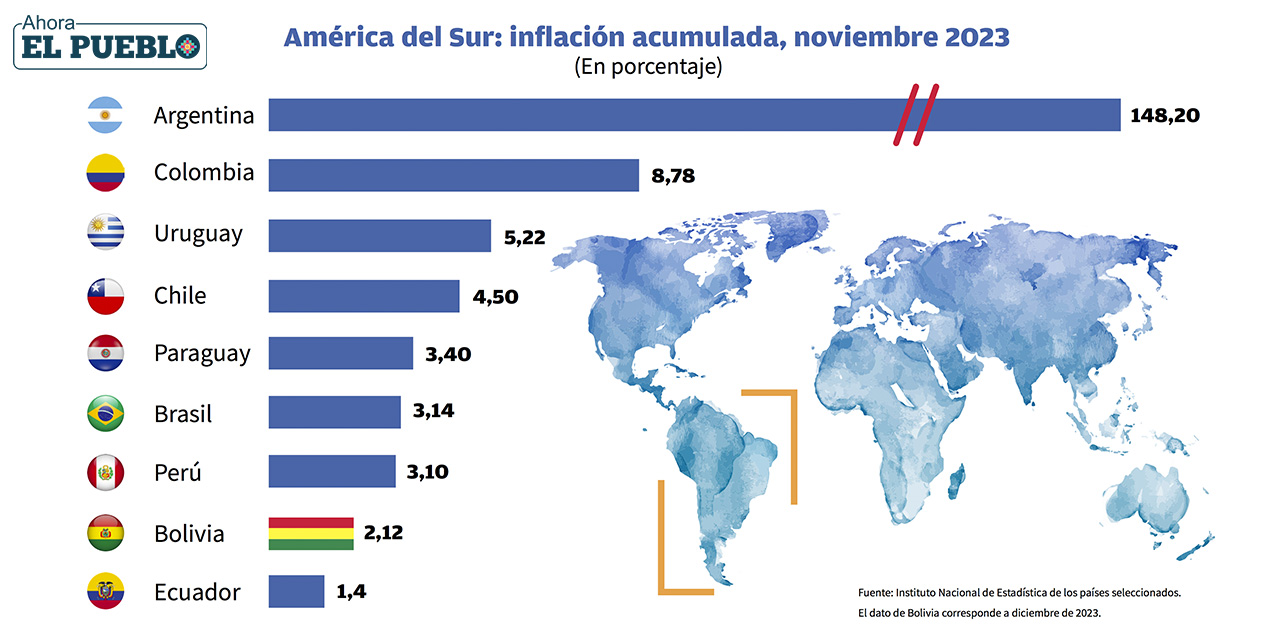 Bolivia cierra 2023 con una inflación acumulada del 2,12%